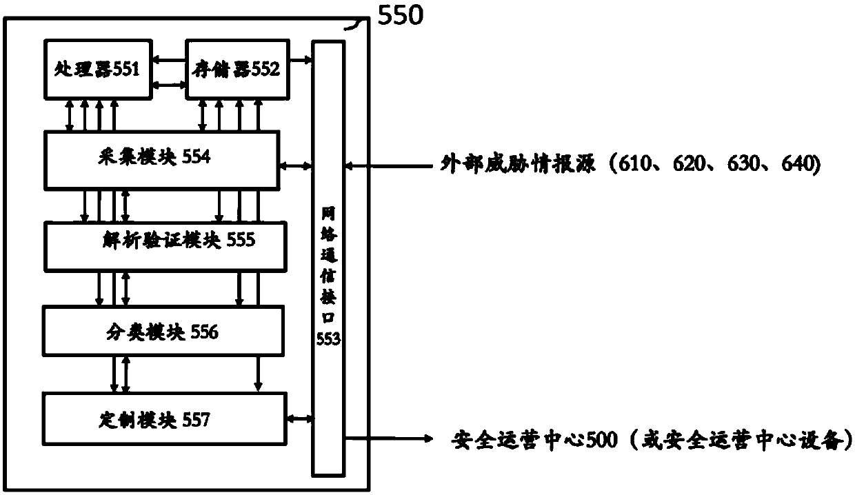 Threat information integration system and method for industrial environment