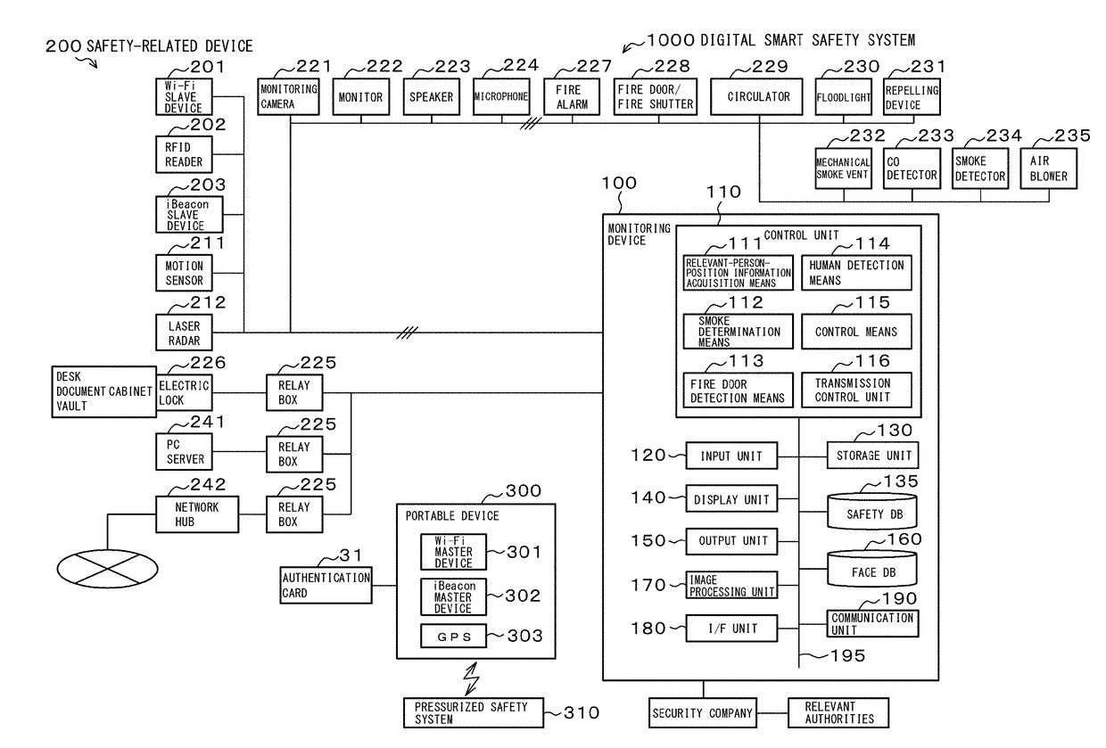 Digital smart safety system, method, and program