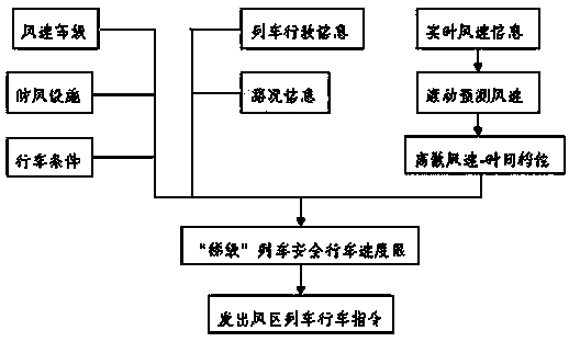 Railway train operation safety situation judgment method and device with multi-information integrated