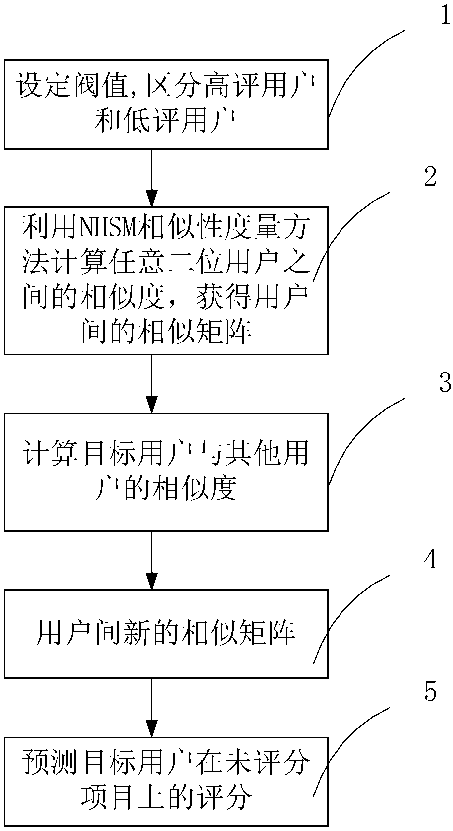 Collaborative filtering recommendation method based on user preferences