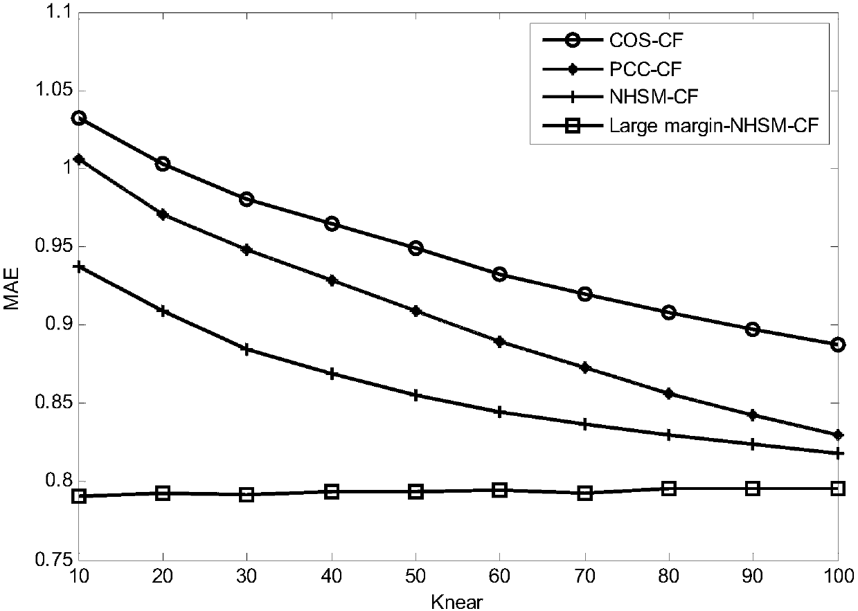 Collaborative filtering recommendation method based on user preferences