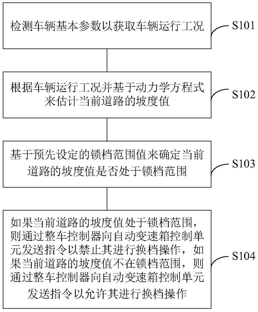 Automatic gear locking method and system for electric vehicles