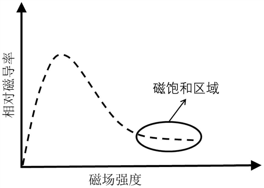 Permanent magnet-based magnetic saturation pulsed eddy current infrared nondestructive evaluation method