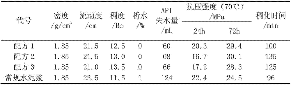 Well cementing slurry capable of preventing CO2 and H2S corrosion