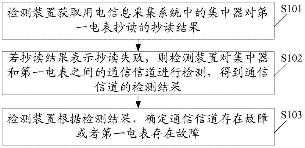 Method and device for detecting faults of electricity consumption information collecting system