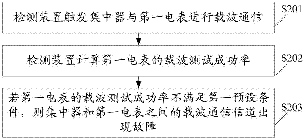 Method and device for detecting faults of electricity consumption information collecting system