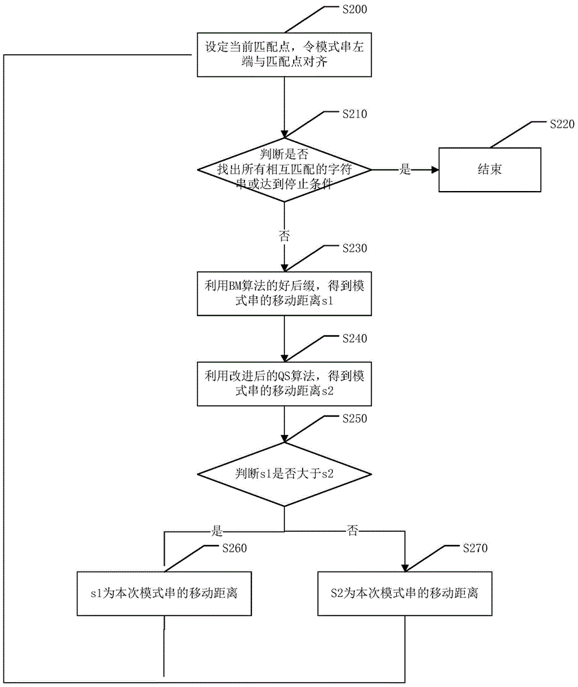 Character string matching method and system