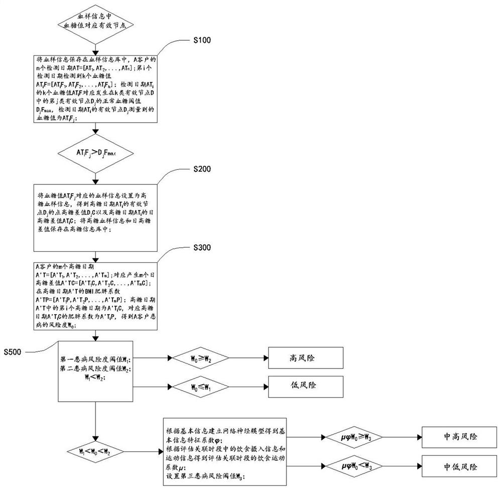 A diabetes risk assessment system and assessment method based on obesity