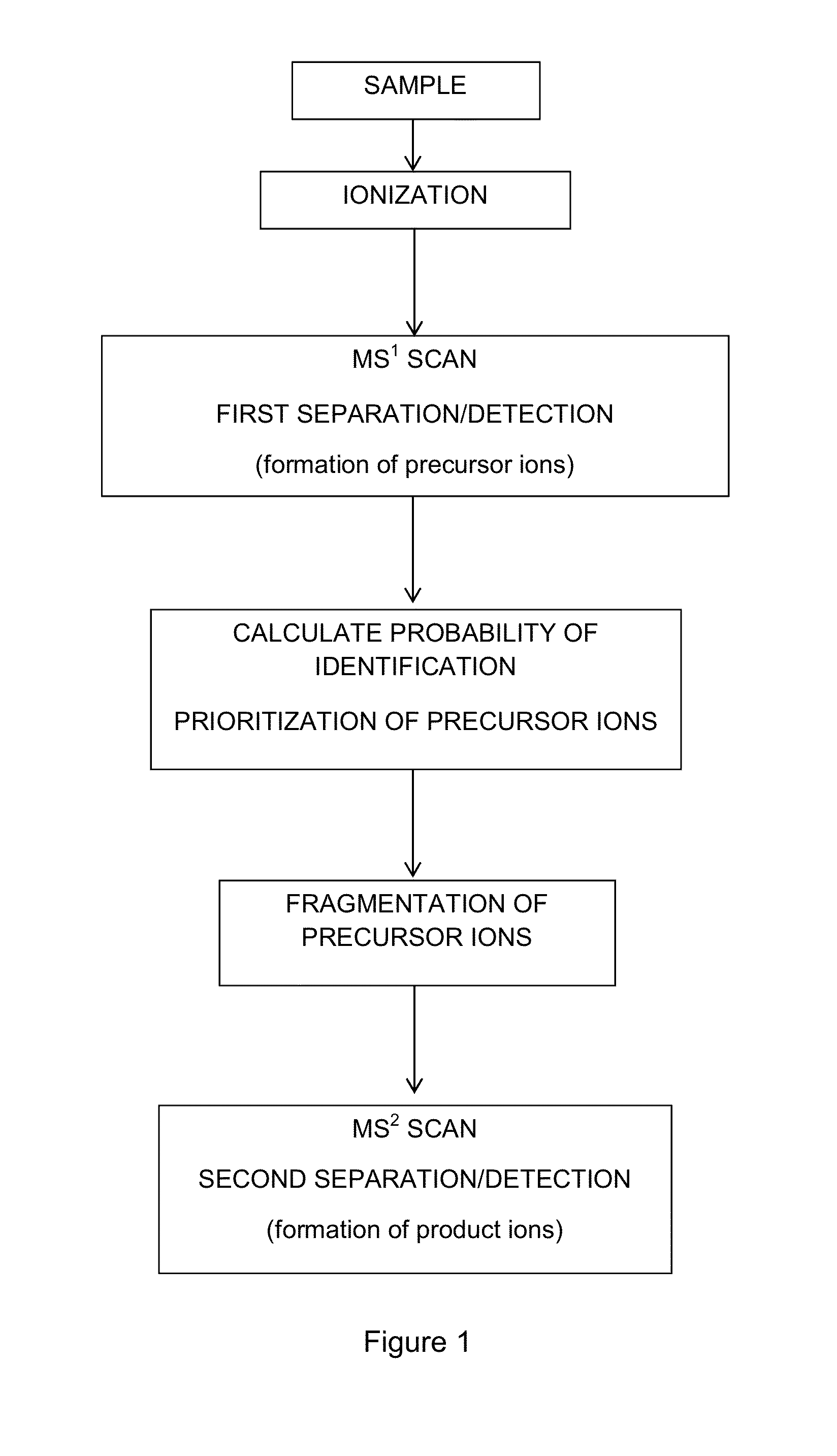 Probability-based mass spectrometry data acquisition method for increased peptide and protein identifications