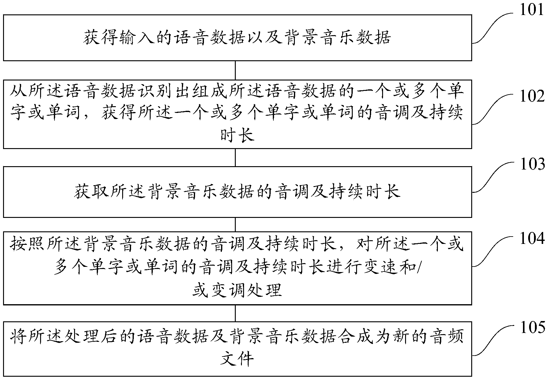 Method, device and equipment for synthesizing voice and music