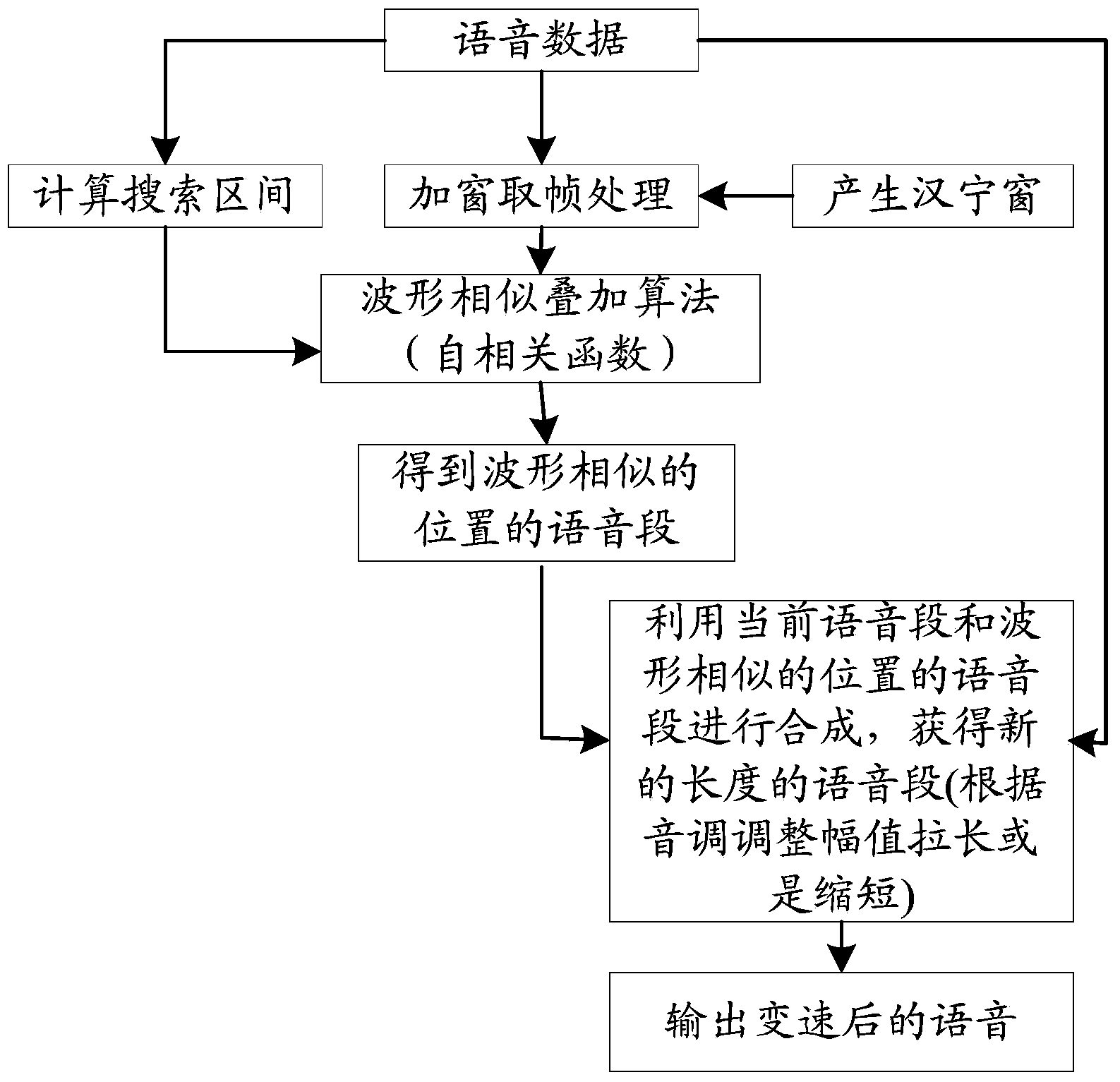 Method, device and equipment for synthesizing voice and music