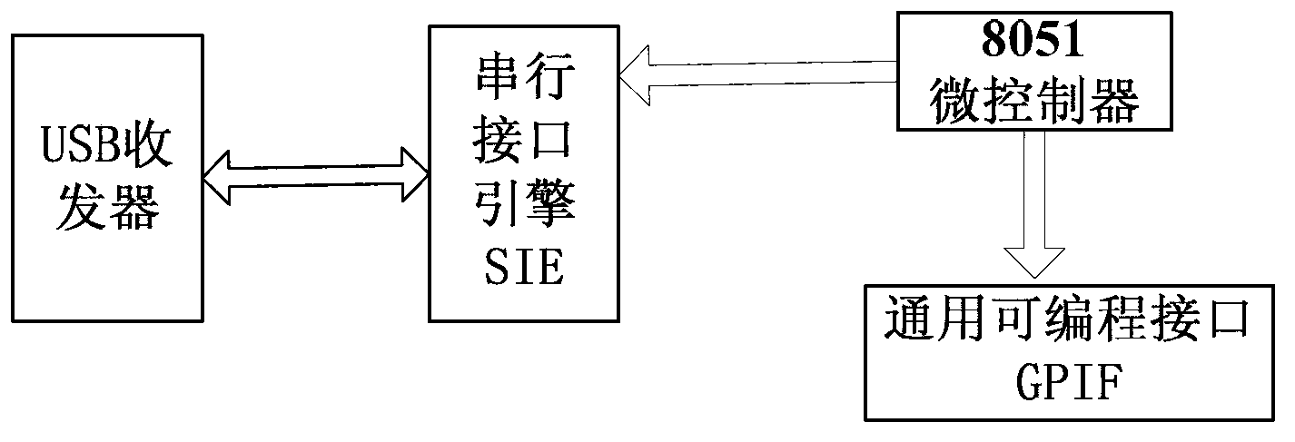 Corona current collecting card based on USB (universal serial bus) bus