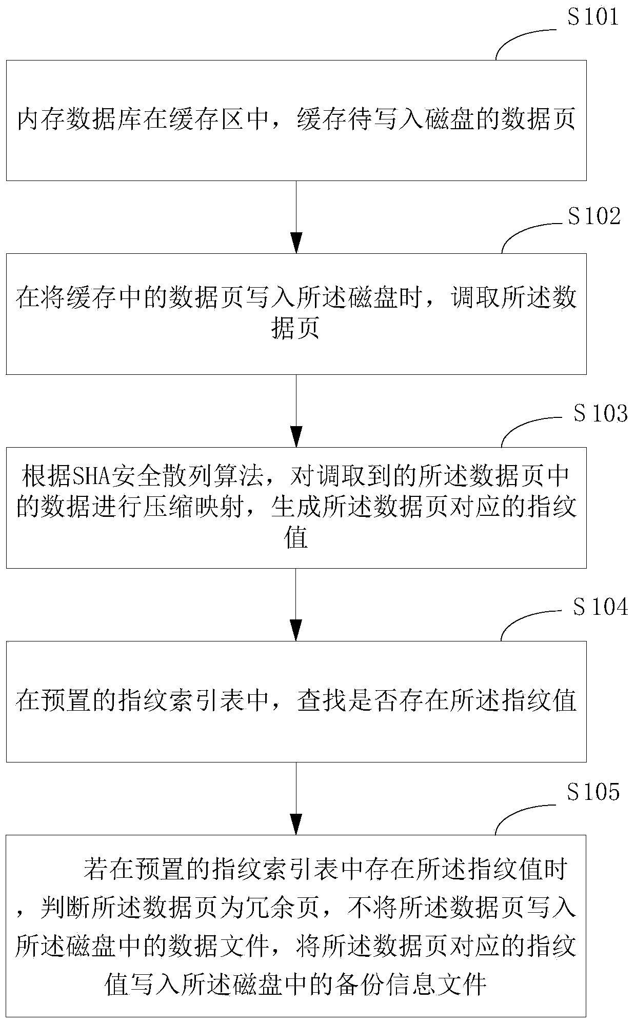 Method and device for deleting duplicated data and system