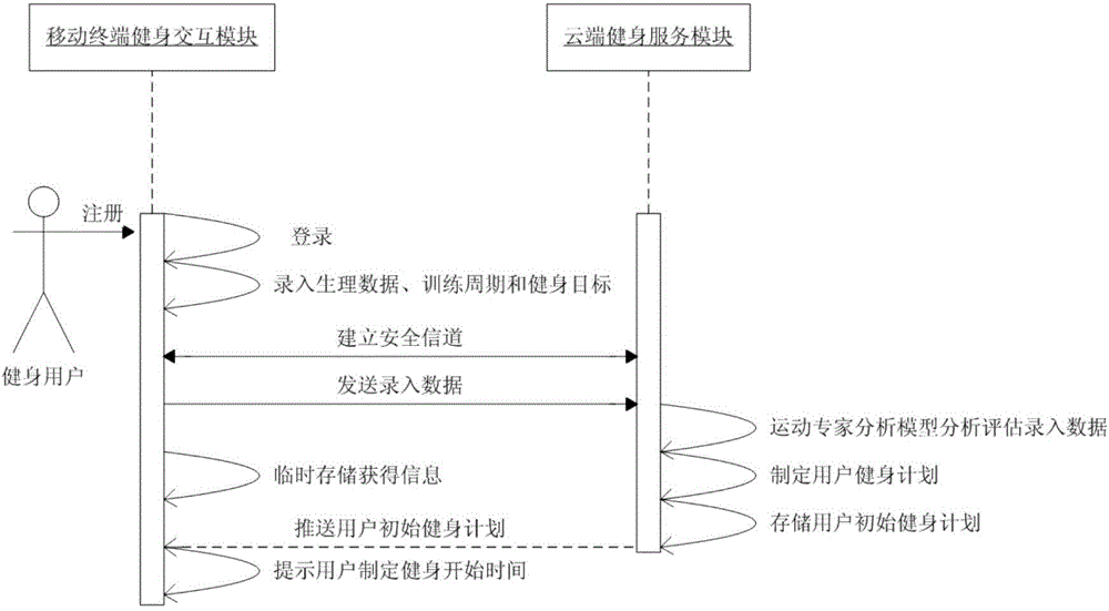 Cloud analysis intelligent fitness system based on fitness acquirer and implementing method