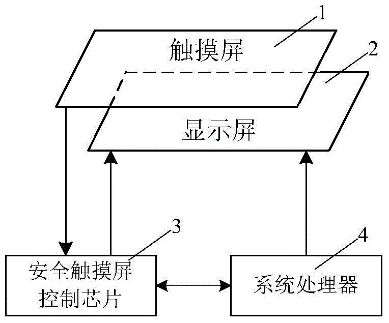 Security password input system and method based on security touch screen control chip