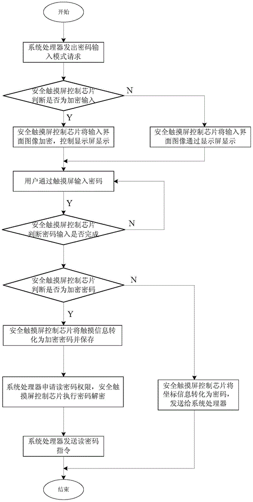 Security password input system and method based on security touch screen control chip