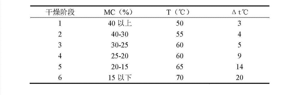 Preprocessing method for shortening wood drying time