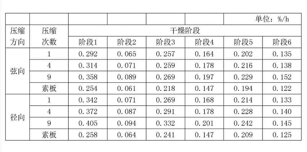 Preprocessing method for shortening wood drying time