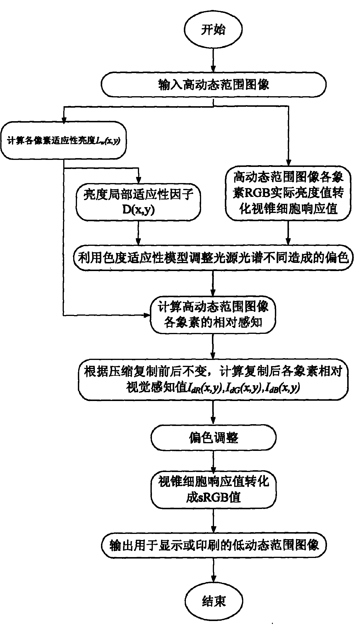 High dynamic range compression method based on multiscale DoG filter