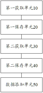 Data management method and device, and electronic equipment