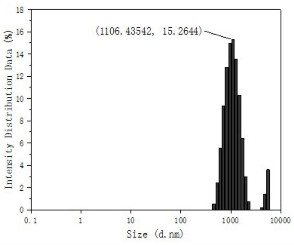 Dispersion method of nano carbon material