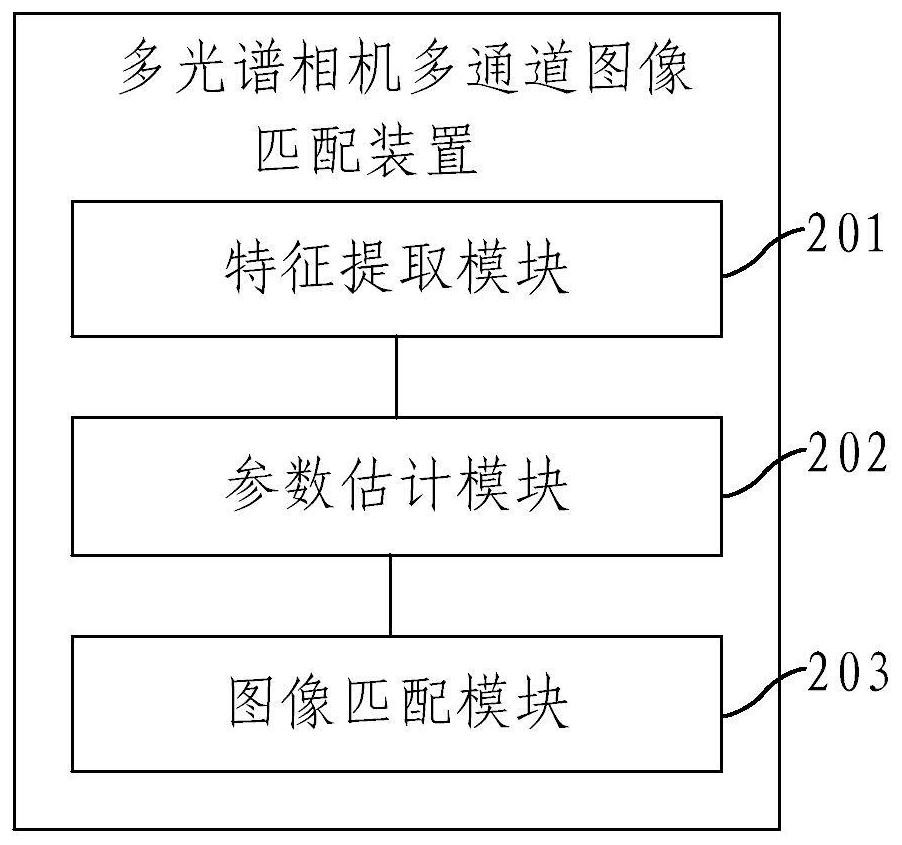 Multichannel image matching method and device for multispectral camera