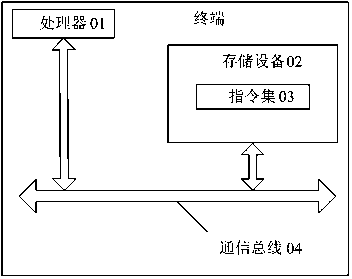 Method, storage device and terminal for task progress control