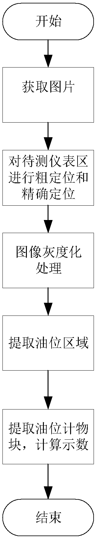 A liquid level instrument identification method based on a patrol inspection robot