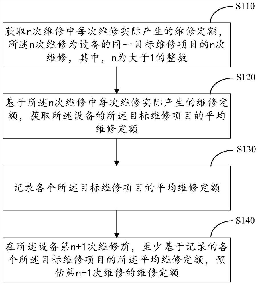 Equipment maintenance quota management method and device