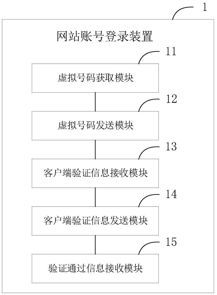 Website account login, verification, verification information processing method, device and system