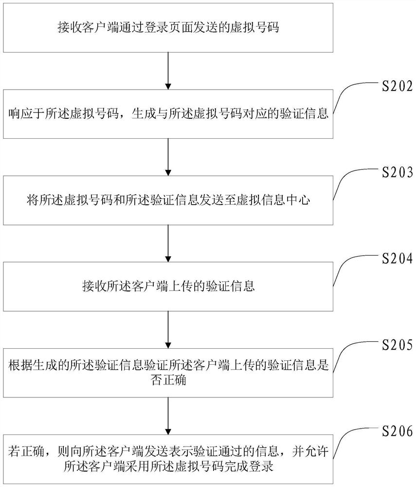 Website account login, verification, verification information processing method, device and system