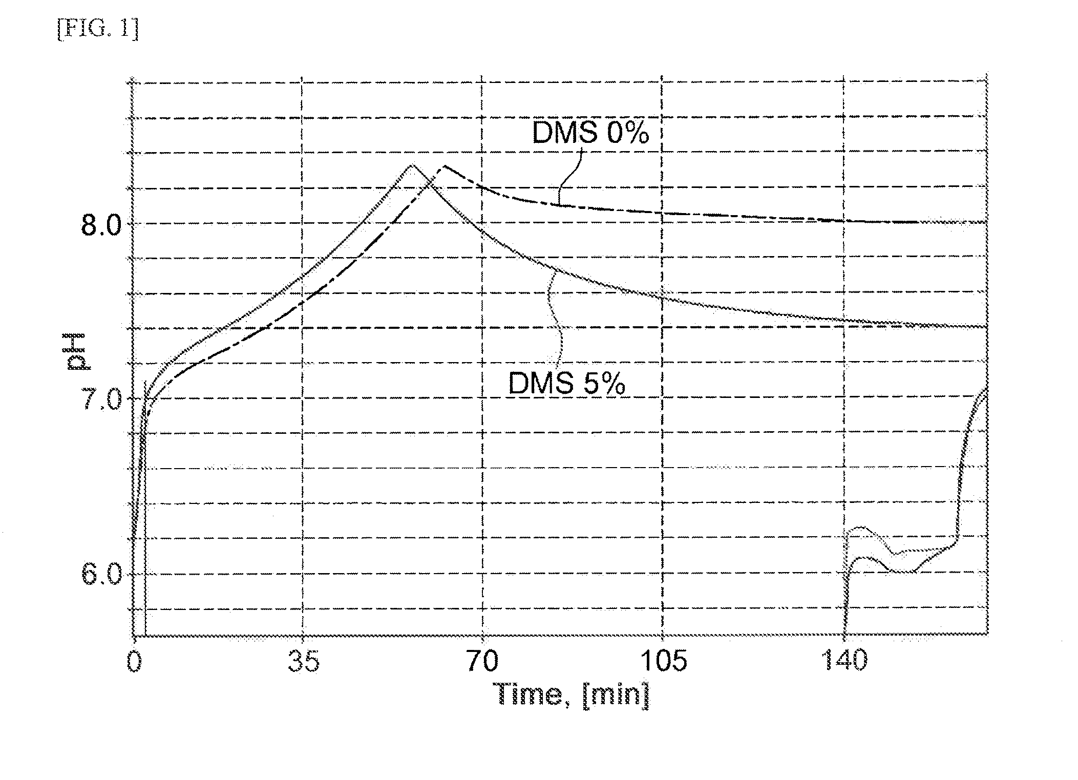 Method for Increasing Methionine Productivity Using a Mixture of Methyl Mercaptan and Dimethyl Sulfide