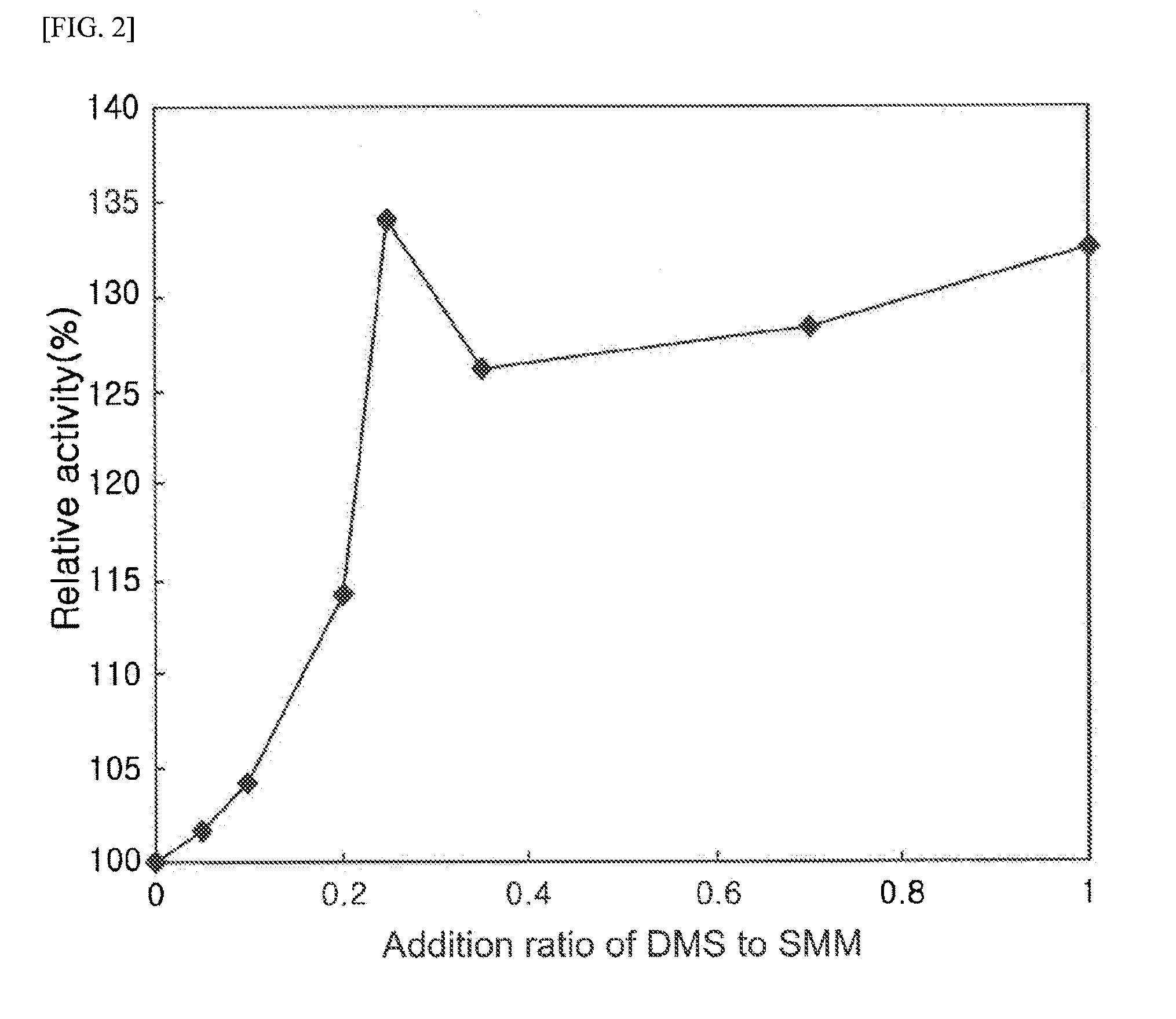 Method for Increasing Methionine Productivity Using a Mixture of Methyl Mercaptan and Dimethyl Sulfide