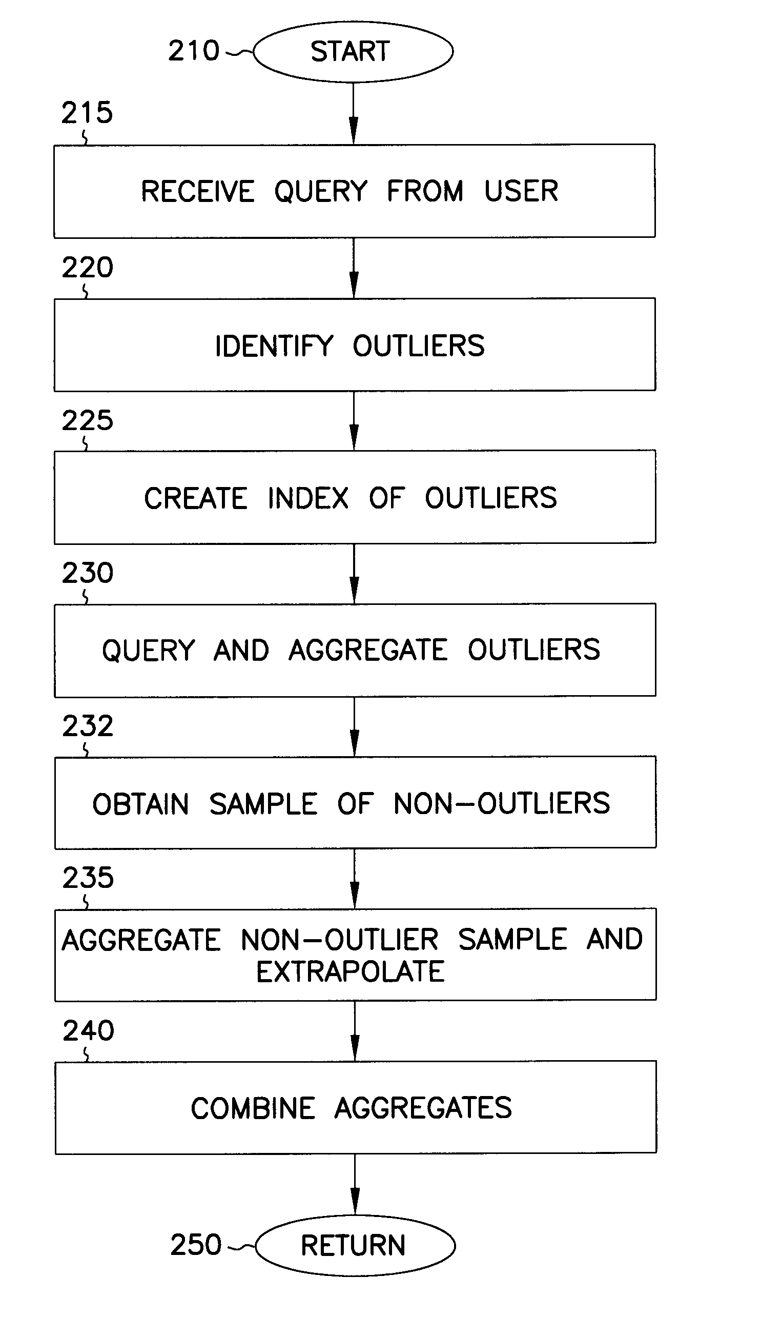 Sampling for aggregation queries