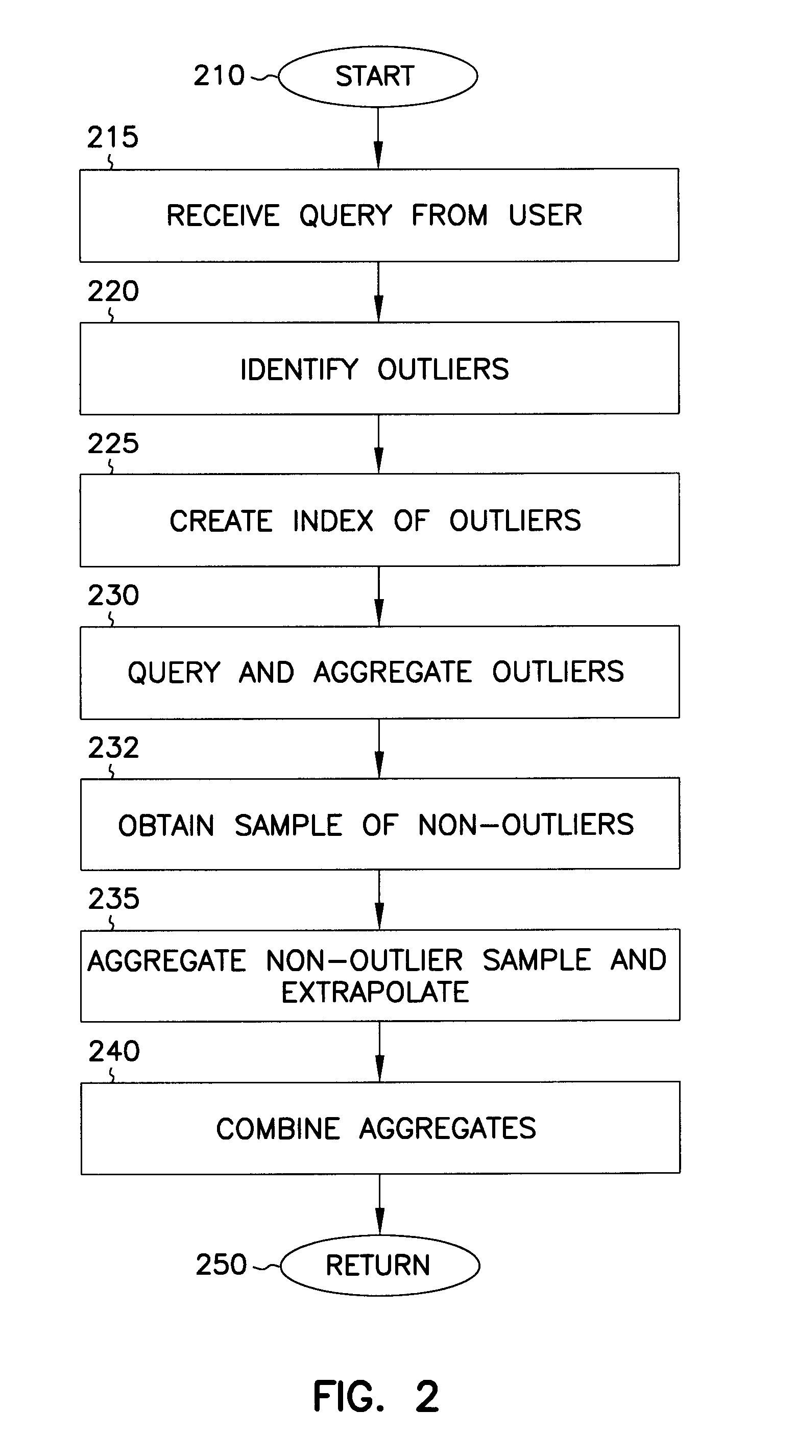 Sampling for aggregation queries