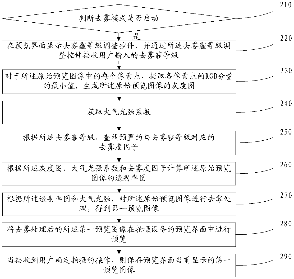 A method, device and equipment for automatically defogging and photographing