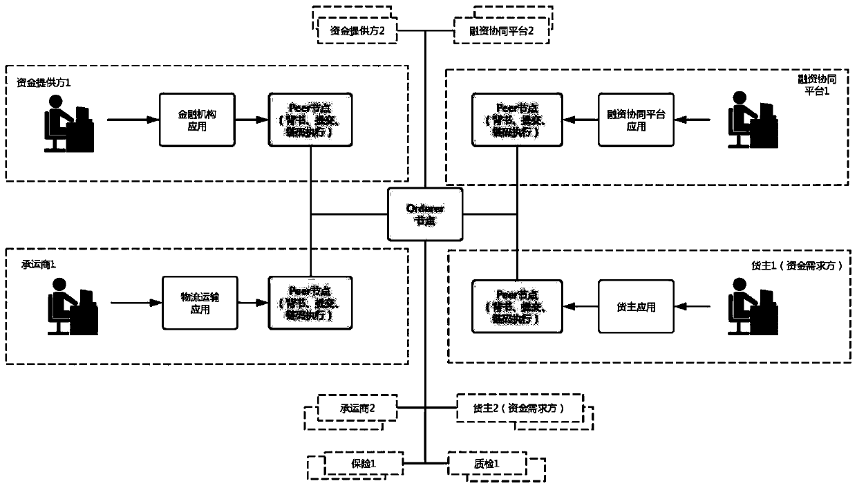 Warehouse receipt authentication method and device based on block chain architecture