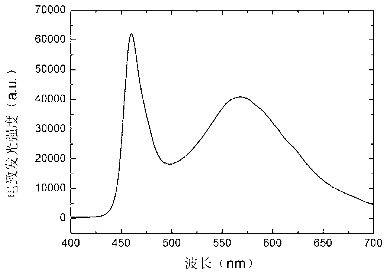 White light LED (Light Emitting Diode) capable of lighting by triggering carbon points through blue light, and preparation method thereof