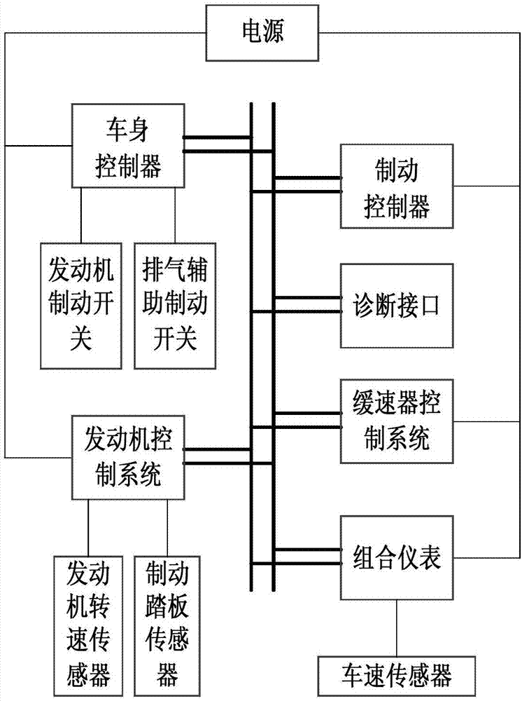 Truck retardance control system