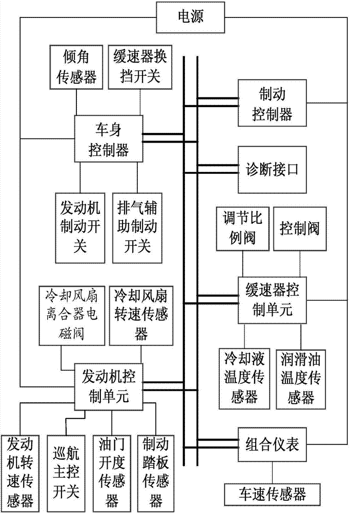 Truck retardance control system