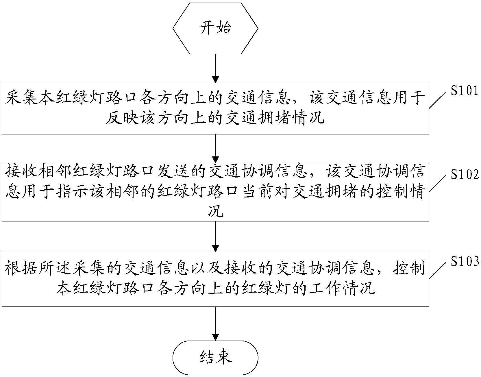 Traffic signal global control method and system based on radio frequency identification technology