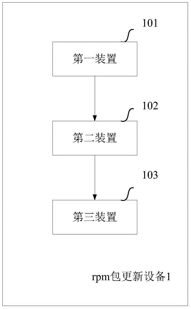 Rpm package updating method and equipment