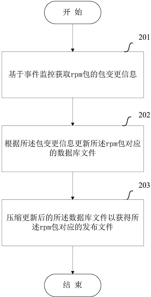 Rpm package updating method and equipment