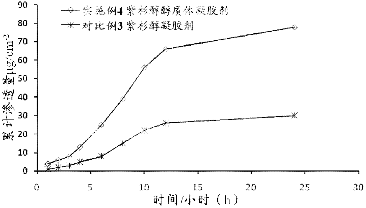 Paclitaxel ethosome gel and preparation method thereof