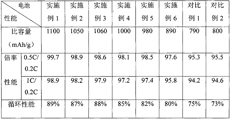 Silicon cathode and lithium ion battery comprising same