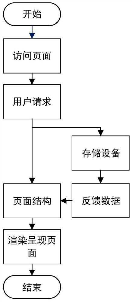 Page loading method and system based on user permission