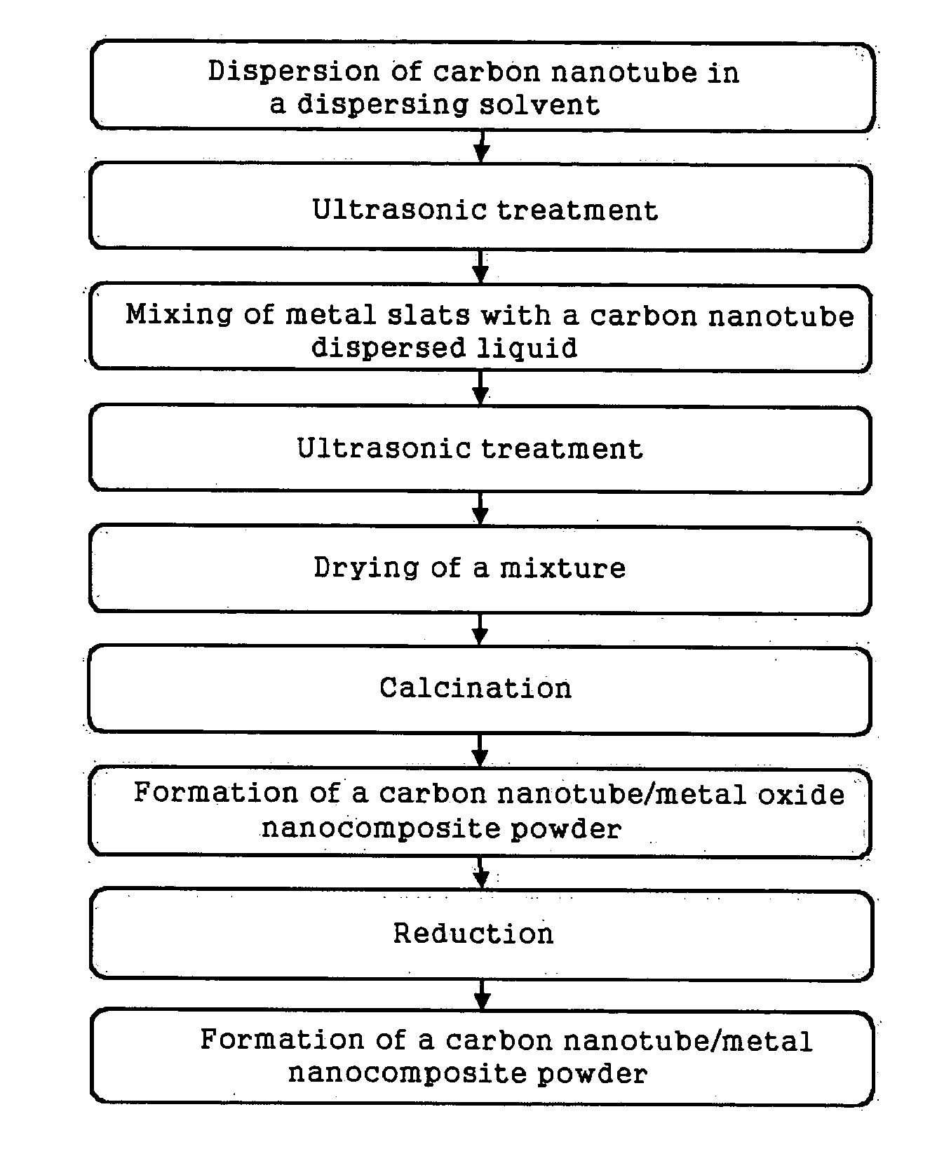 Method of producing metal nanocomposite powder reinforced with carbon nanotubes and the powder prepared thereby