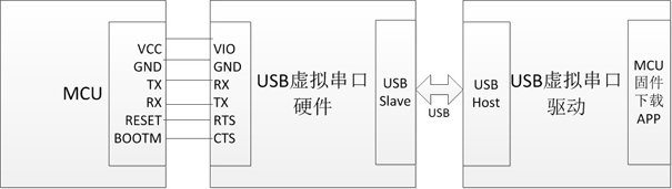 Usb-to-serial port chip and its MCU firmware automatic download system and method