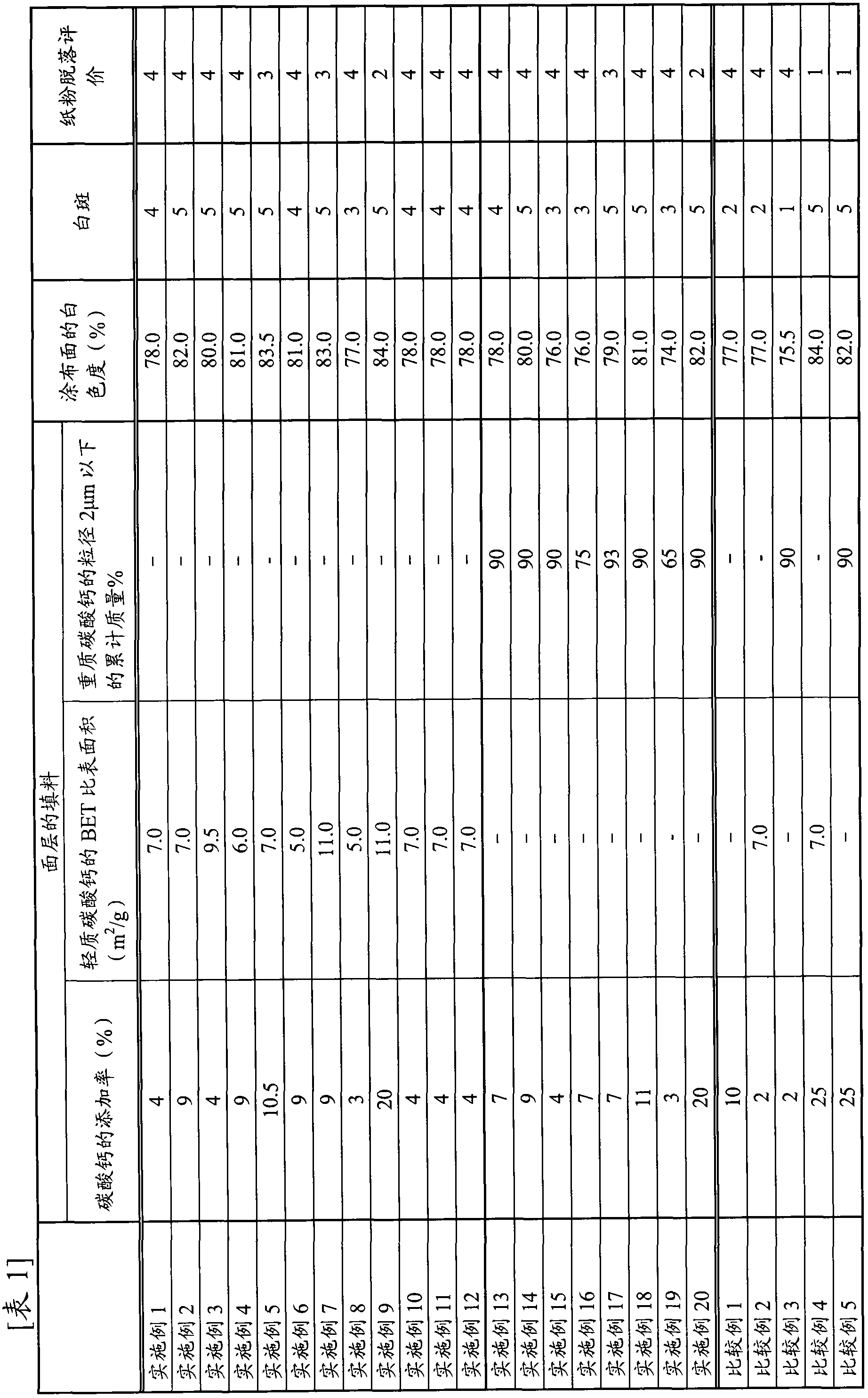 Coated white paperboard