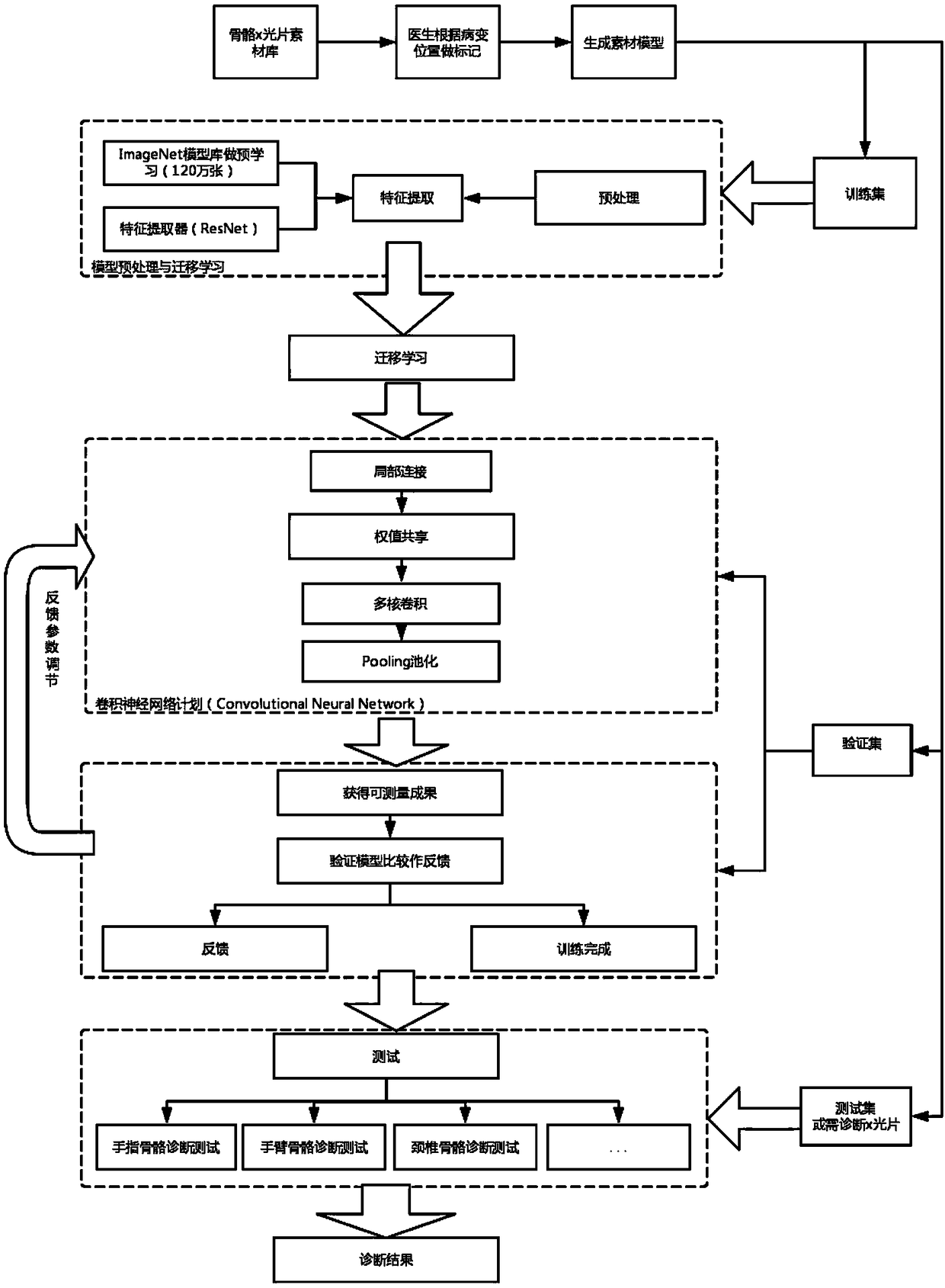 Bone deformation analysis method based on artificial intelligence